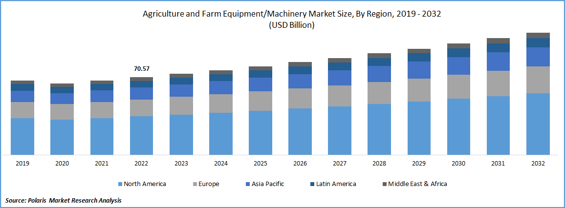 Agriculture and Farm Equipment Market Size